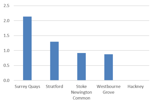 study_areas_junction_count_graph