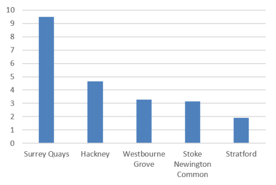 study_areas_street_per_dwelling_graph